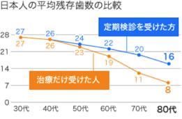 日本人の平均残存歯数の比較