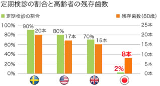 定期健診の割合と高齢者の残存歯数