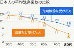 日本人の平均残存歯数の比較