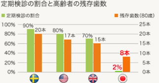 定期健診の割合と高齢者の残存歯数